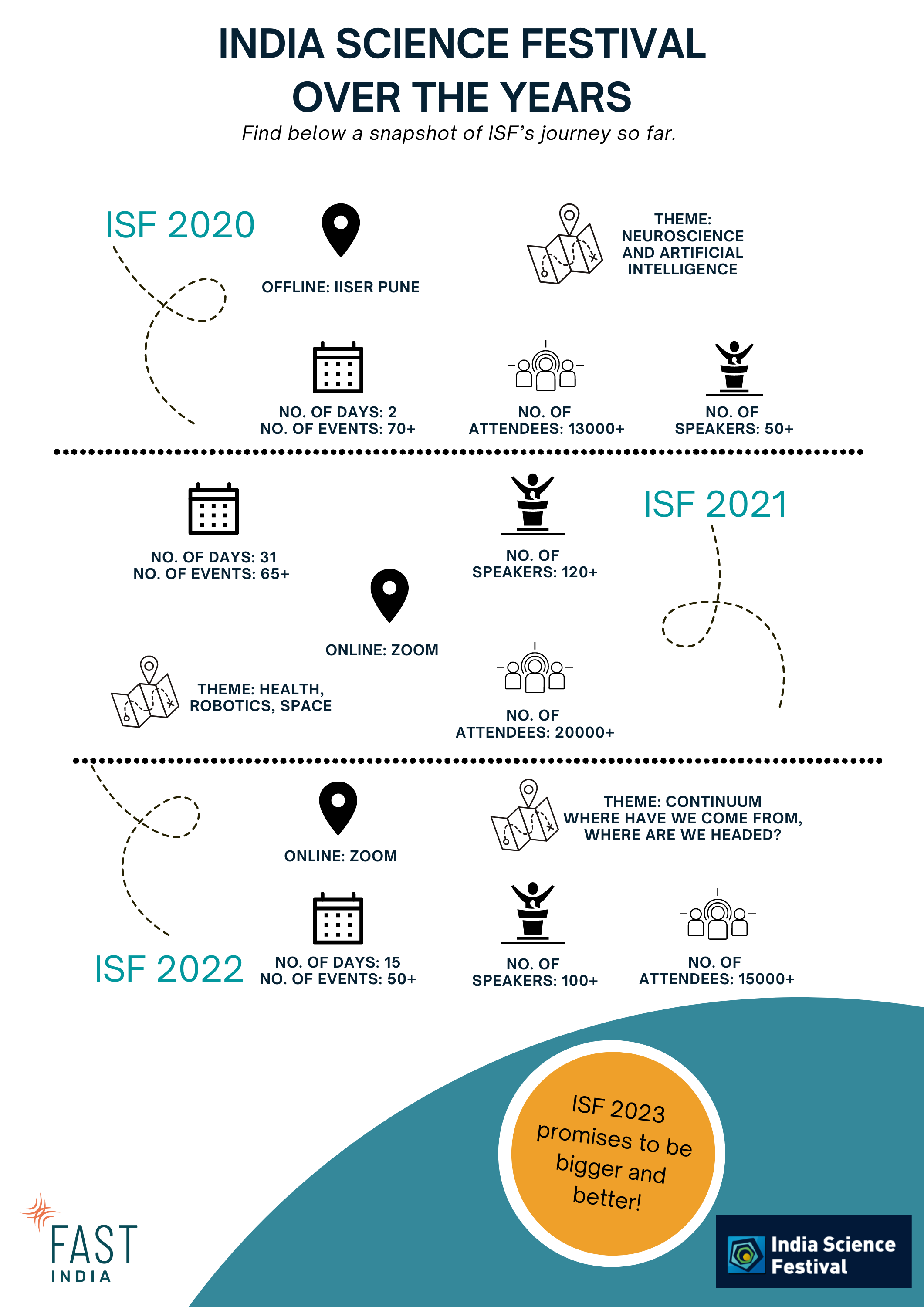 The ISF Journey (1)